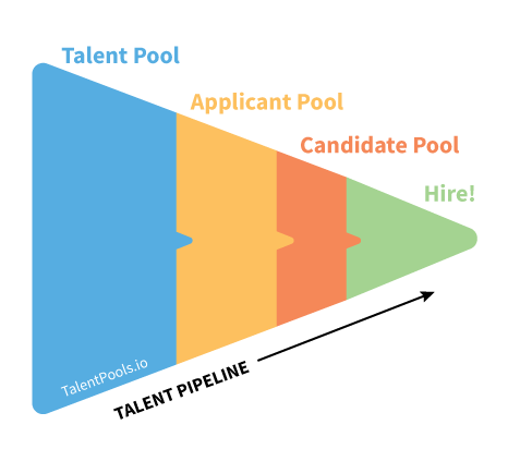 Talent Pipeline, moving from Talent Pool, to Applicant Pool, to Candidate Pool, to a hire.  Candidate pool is not truly a talent pool synonym.